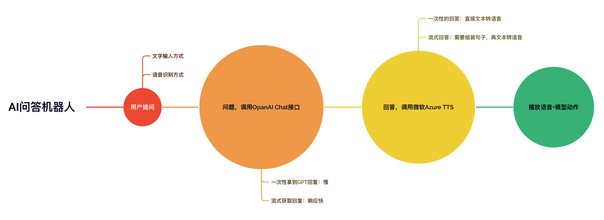 AI聊天机器人构建流程